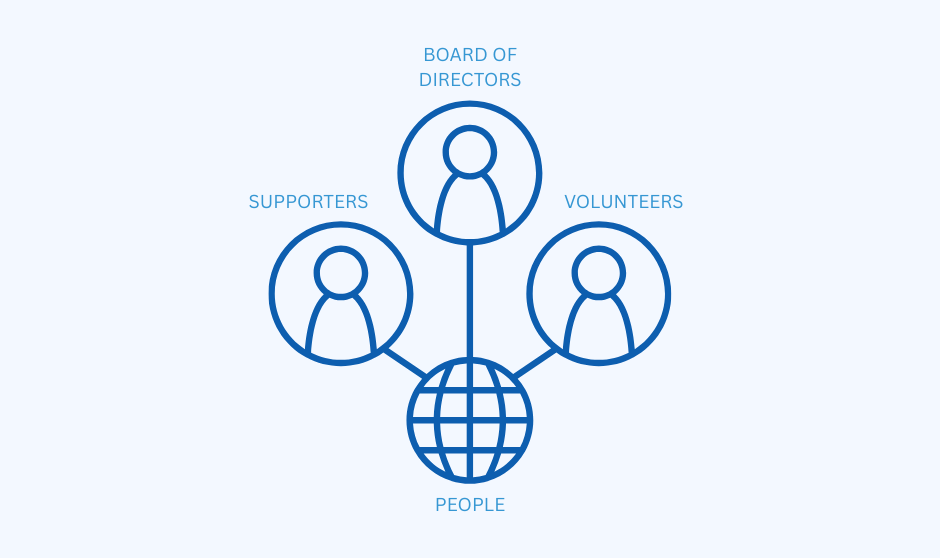 Illustration showing Board, Volunteers, and Supporters connected globally — representing the people behind Greek Youth / Jeunesse Grecque